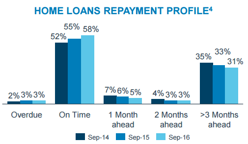 Broker originated loans trending up at ANZ